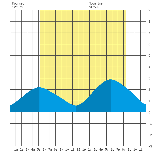 Niantic tide chart for Thursday, July 3, 2025