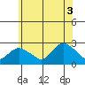 Niantic tide chart for Thursday, July 3, 2025