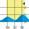 Niantic tide chart for Friday, July 4, 2025