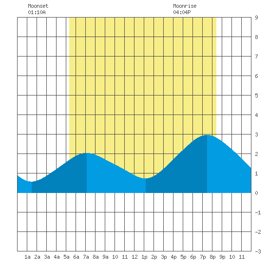 Niantic tide chart for Saturday, July 5, 2025