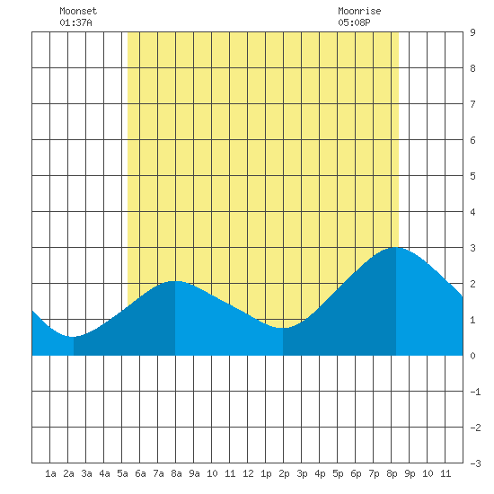 Niantic tide chart for Sunday, July 6, 2025
