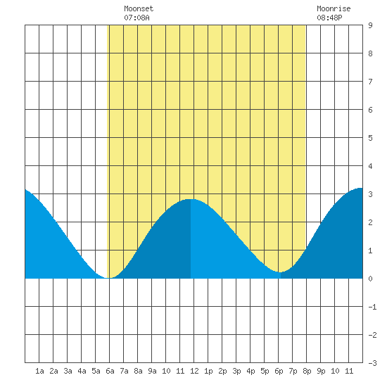 Niantic tide chart for Sunday, August 10, 2025