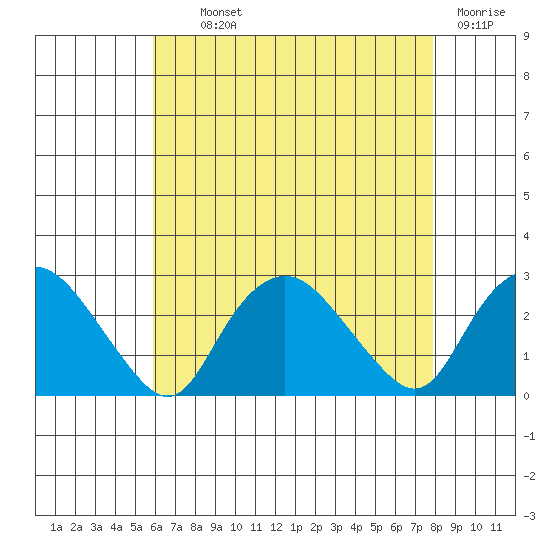 Niantic tide chart for Monday, August 11, 2025