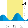 Niantic tide chart for Thursday, August 14, 2025