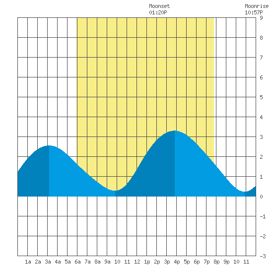 Niantic tide chart for Friday, August 15, 2025