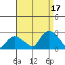 Niantic tide chart for Sunday, August 17, 2025