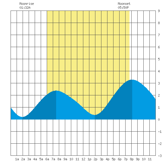 Niantic tide chart for Tuesday, August 19, 2025