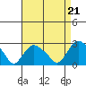 Niantic tide chart for Thursday, August 21, 2025