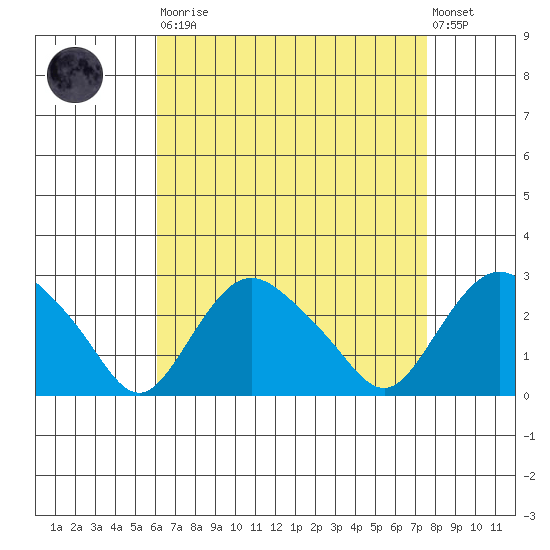 Niantic tide chart for Saturday, August 23, 2025