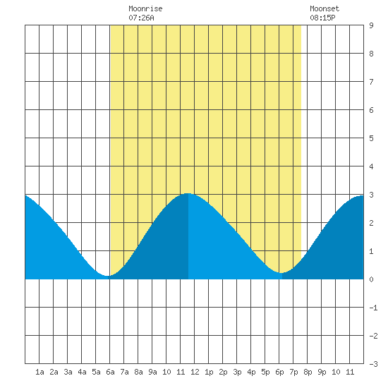 Niantic tide chart for Sunday, August 24, 2025