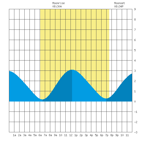 Niantic tide chart for Monday, August 25, 2025