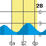 Niantic tide chart for Thursday, August 28, 2025