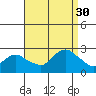 Niantic tide chart for Saturday, August 30, 2025