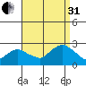 Niantic tide chart for Sunday, August 31, 2025