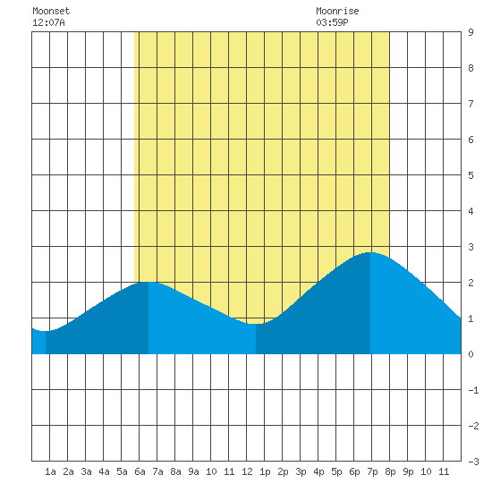 Niantic tide chart for Sunday, August 3, 2025