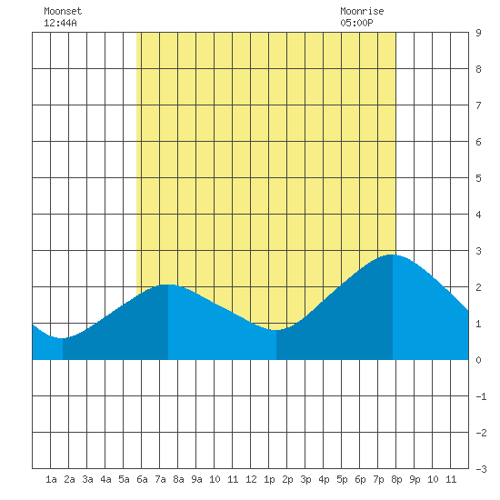 Niantic tide chart for Monday, August 4, 2025