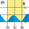 Niantic tide chart for Saturday, August 9, 2025