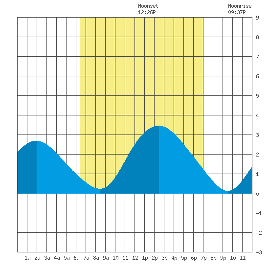 Niantic tide chart for Friday, September 12, 2025