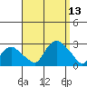 Niantic tide chart for Saturday, September 13, 2025