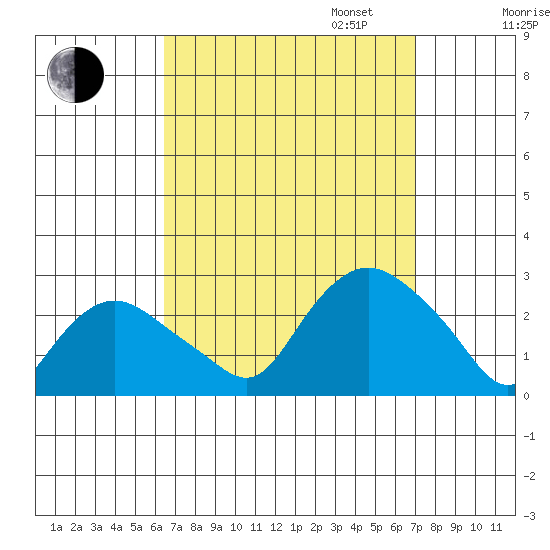 Niantic tide chart for Sunday, September 14, 2025