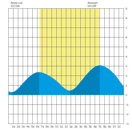 Niantic tide chart for Tuesday, September 16, 2025