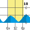 Niantic tide chart for Thursday, September 18, 2025