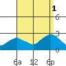 Niantic tide chart for Monday, September 1, 2025