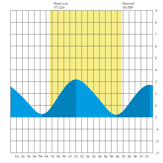 Niantic tide chart for Monday, September 22, 2025