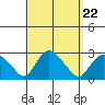 Niantic tide chart for Monday, September 22, 2025