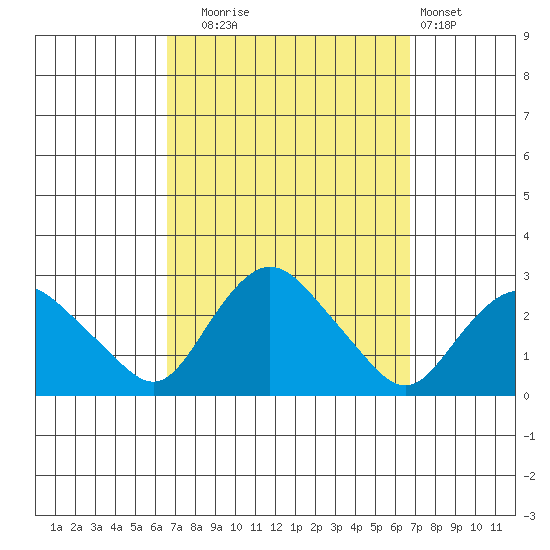 Niantic tide chart for Tuesday, September 23, 2025
