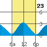 Niantic tide chart for Tuesday, September 23, 2025