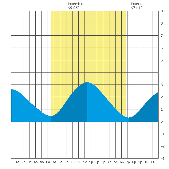 Niantic tide chart for Wednesday, September 24, 2025
