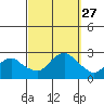 Niantic tide chart for Saturday, September 27, 2025
