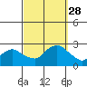Niantic tide chart for Sunday, September 28, 2025