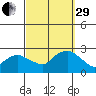 Niantic tide chart for Monday, September 29, 2025