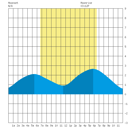 Niantic tide chart for Tuesday, September 30, 2025