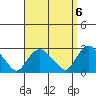 Niantic tide chart for Saturday, September 6, 2025
