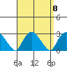Niantic tide chart for Monday, September 8, 2025