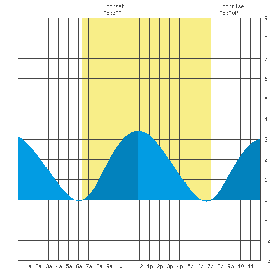 Niantic tide chart for Tuesday, September 9, 2025