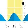 Niantic tide chart for Tuesday, September 9, 2025
