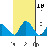 Niantic tide chart for Friday, October 10, 2025