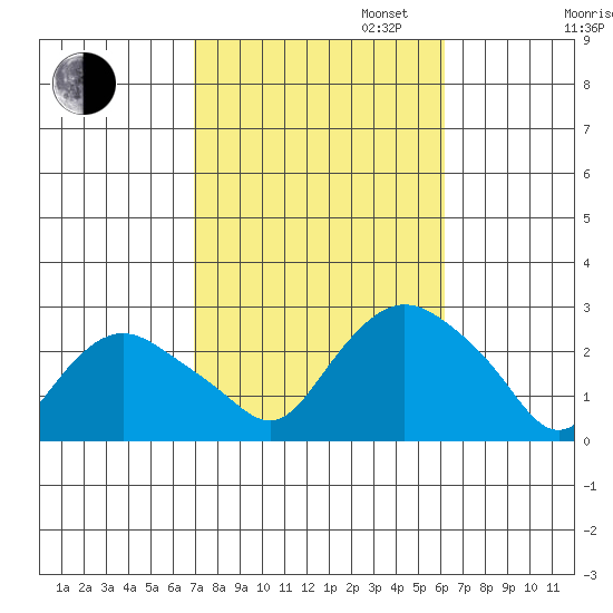 Niantic tide chart for Monday, October 13, 2025