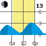 Niantic tide chart for Monday, October 13, 2025