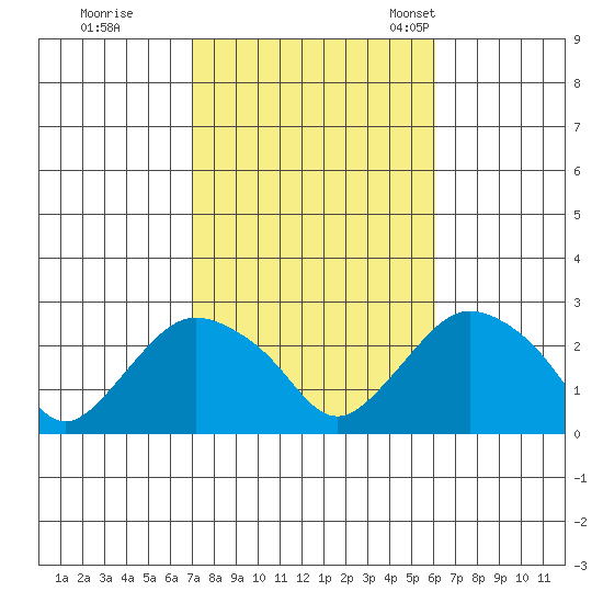 Niantic tide chart for Thursday, October 16, 2025