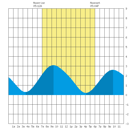 Niantic tide chart for Sunday, October 19, 2025
