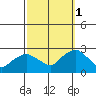 Niantic tide chart for Wednesday, October 1, 2025