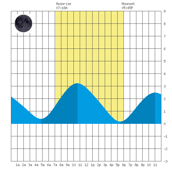 Niantic tide chart for Tuesday, October 21, 2025