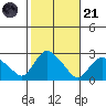 Niantic tide chart for Tuesday, October 21, 2025