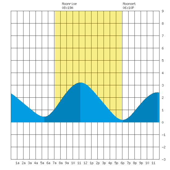 Niantic tide chart for Wednesday, October 22, 2025