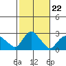 Niantic tide chart for Wednesday, October 22, 2025